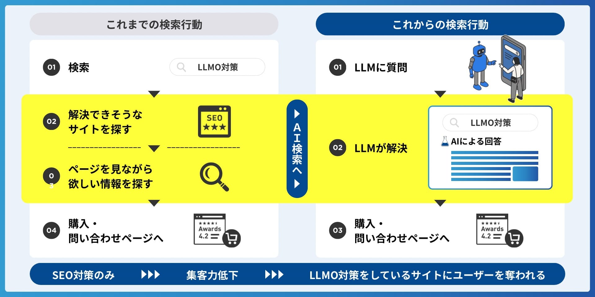 検索行動の変化の図解