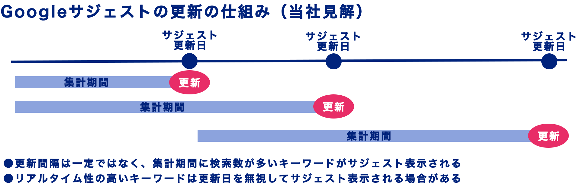 グーグルサジェストの更新の仕組み