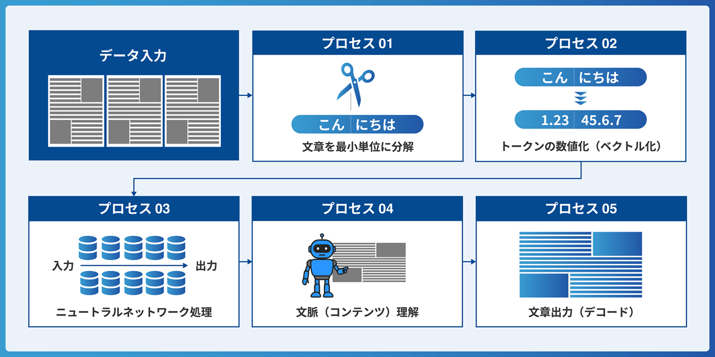 llmの仕組みの図解